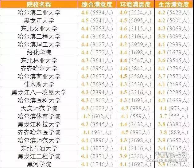 排行榜：教育部发布全国各省考生最满意大学Top20名单