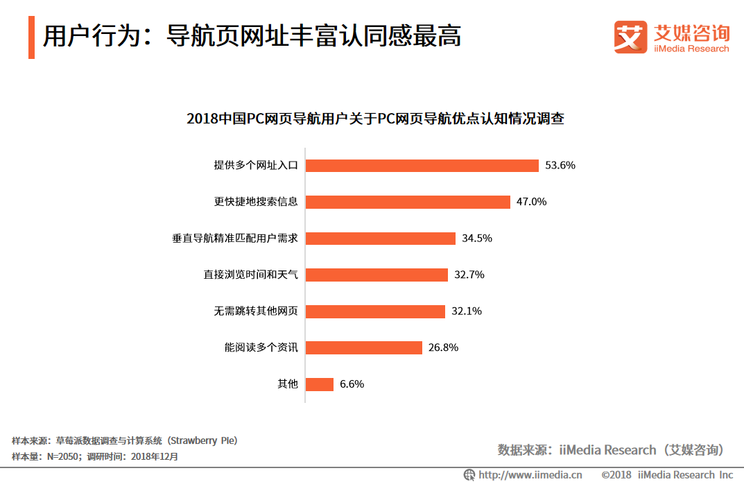 艾媒報告|2018中國PC網頁導航專題研究報告 科技 第8張