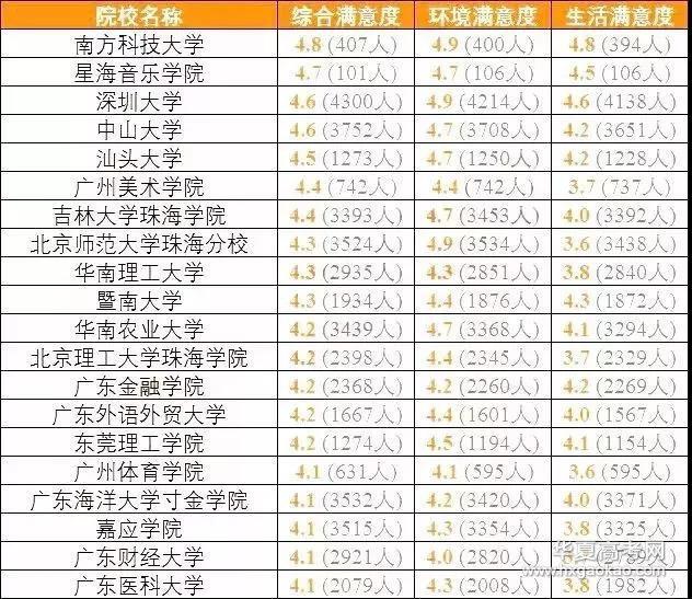 排行榜：教育部发布全国各省考生最满意大学Top20名单