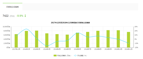 攜程推旅拍促內容變現 「抖音+小紅書」的模式或許沒那麼容易 科技 第2張