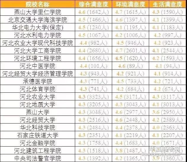 排行榜：教育部发布全国各省考生最满意大学Top20名单