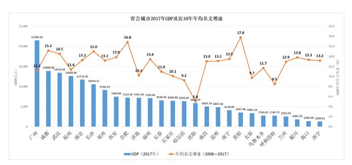 省会gdp图_28个省 中国所有地级市GDP经济发展全图