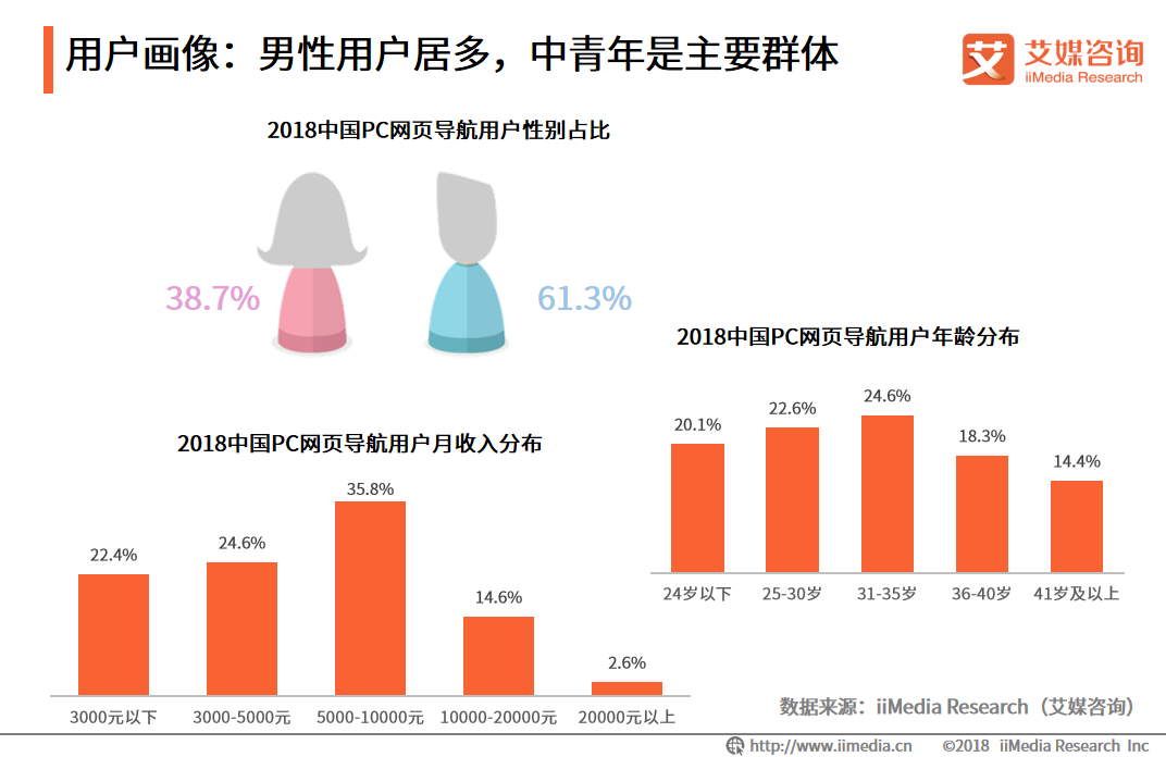 艾媒報告|2018中國PC網頁導航專題研究報告 科技 第7張