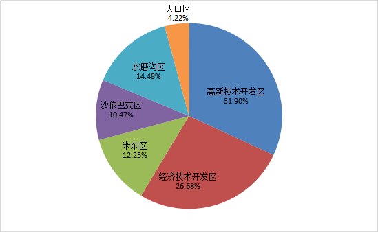 乌鲁木齐米东区2021年gdp_2021新疆乌鲁木齐市米东区招聘200人公告