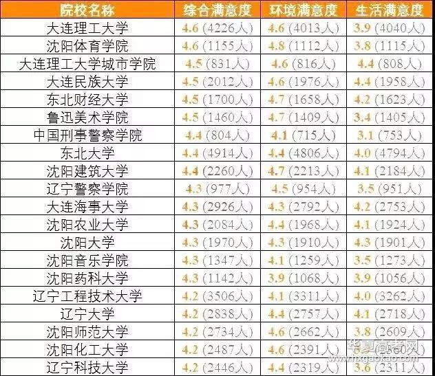 排行榜：教育部发布全国各省考生最满意大学Top20名单