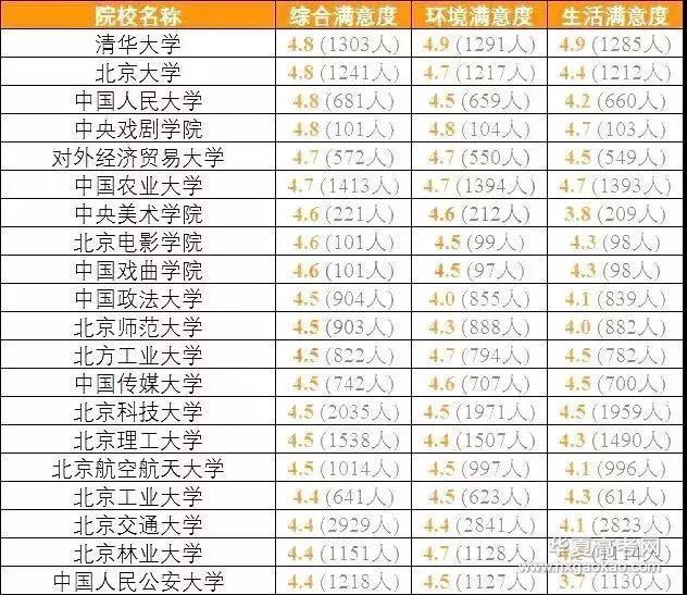 排行榜：教育部发布全国各省考生最满意大学Top20名单