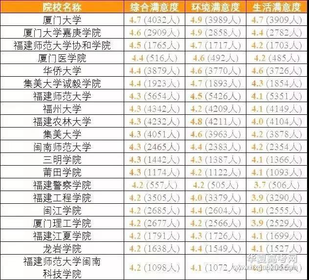 排行榜：教育部发布全国各省考生最满意大学Top20名单