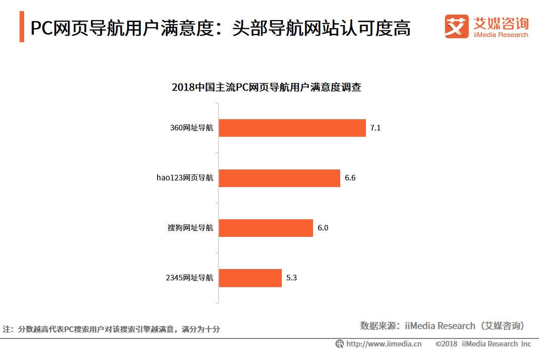 艾媒報告|2018中國PC網頁導航專題研究報告 科技 第5張