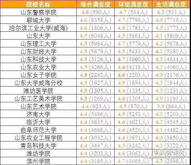 排行榜：教育部发布全国各省考生最满意大学Top20名单