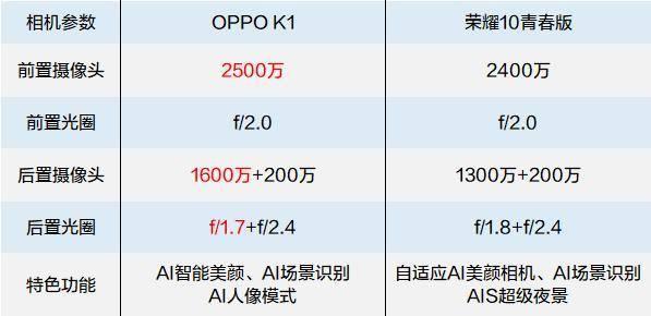 OPPO K1與榮耀10青春版實拍樣張對比：結果太讓人意外！ 科技 第2張