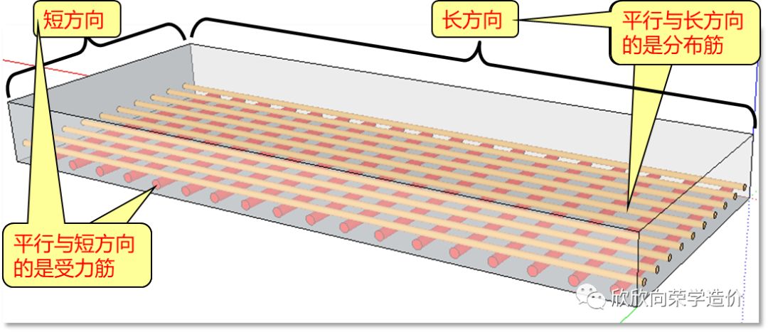 如果是双向板,那么长跨,短跨方向的钢筋全部是受力筋.