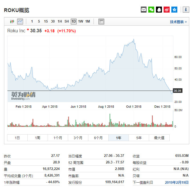 股价重挫逾60%后,roku为何仍被视作明年首选股票?