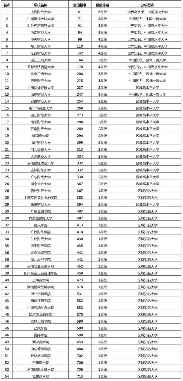 【重点关注】热门又赚钱！财经类大学哪家强？