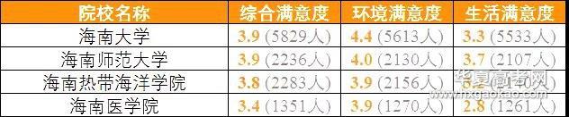 排行榜：教育部发布全国各省考生最满意大学Top20名单