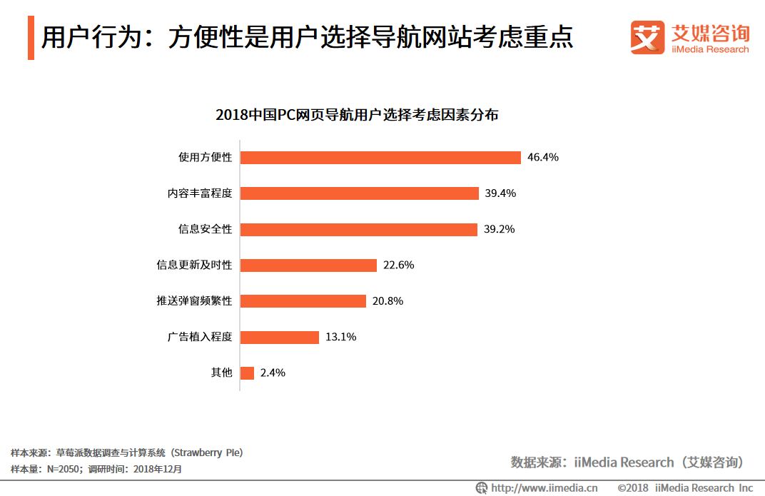 艾媒報告|2018中國PC網頁導航專題研究報告 科技 第12張