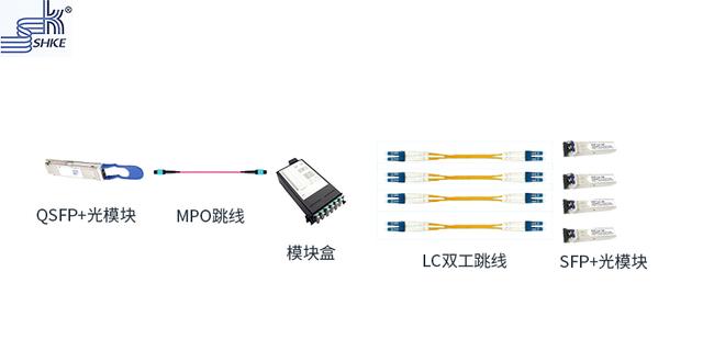 在mpo主干光纤跳线和lc双工光纤跳线之间则需使用光纤模块盒,完成连接