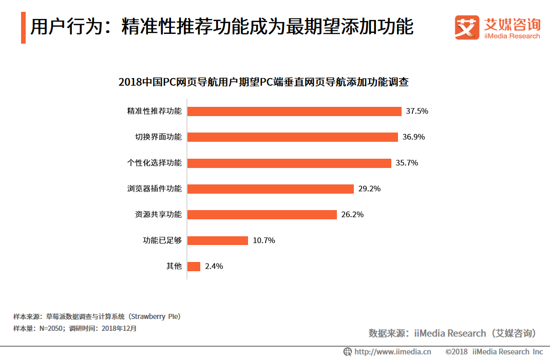 艾媒報告|2018中國PC網頁導航專題研究報告 科技 第11張