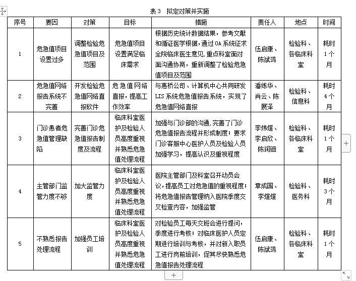 实施阶段(表3)针对上述5个要因,根据5w1h原则制定详细解决方案(表3.