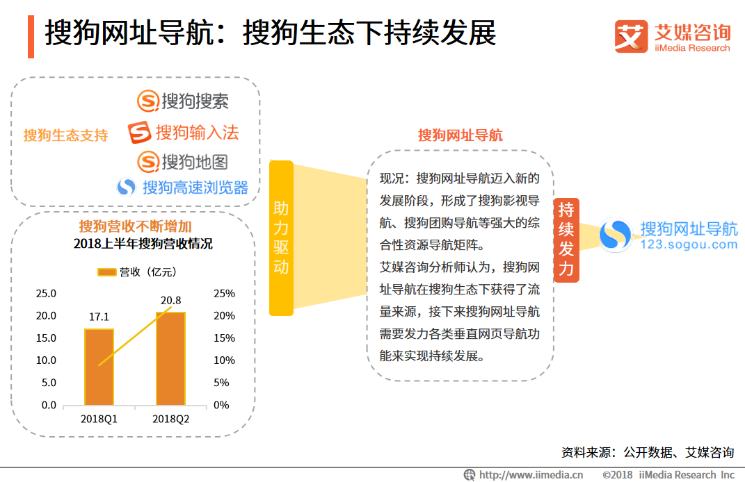 艾媒報告|2018中國PC網頁導航專題研究報告 科技 第19張