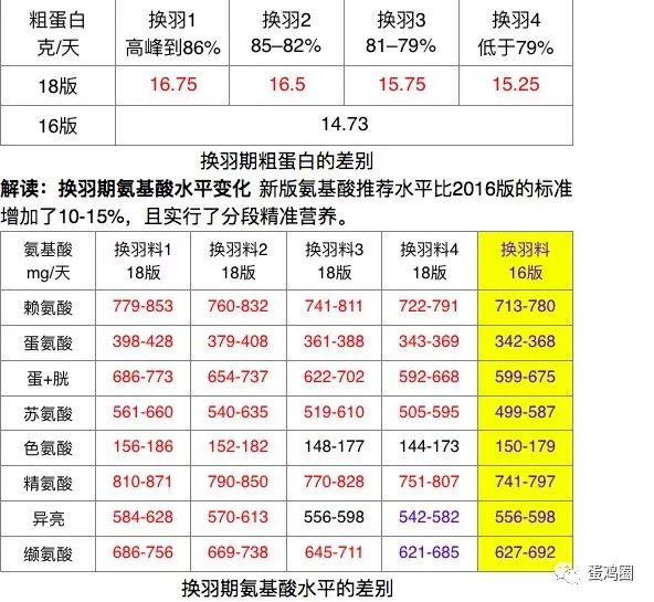 正确解读新版海兰褐饲养管理手册