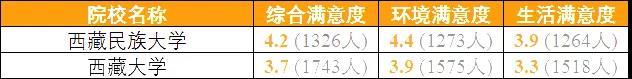 排行榜：教育部发布全国各省考生最满意大学Top20名单