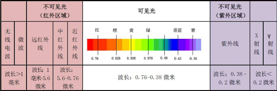 光是电磁辐射的一种形式,按照人的肉眼能否识别分为可见光和不可见光