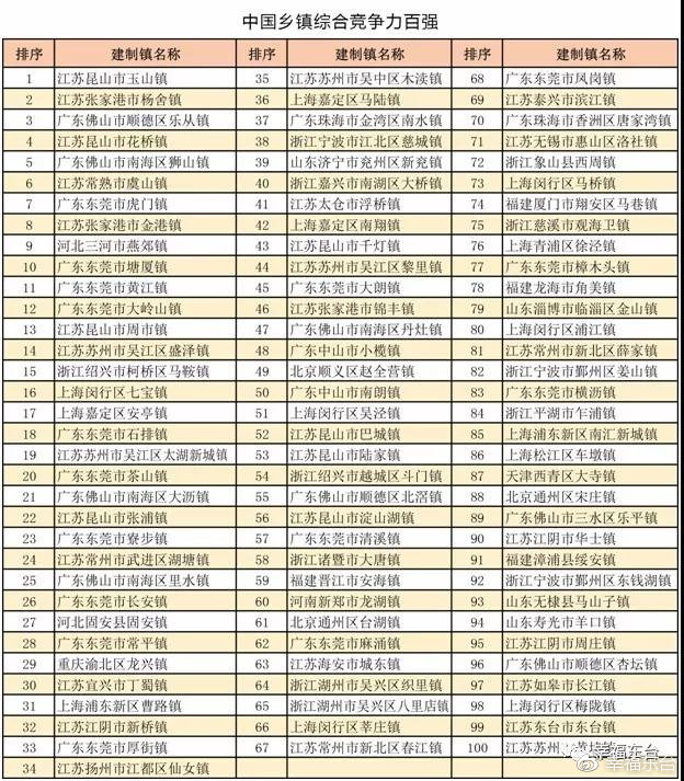 东台人均gdp_江苏由盐城代管的县市,人均GDP达90548元,已入围百强县(2)