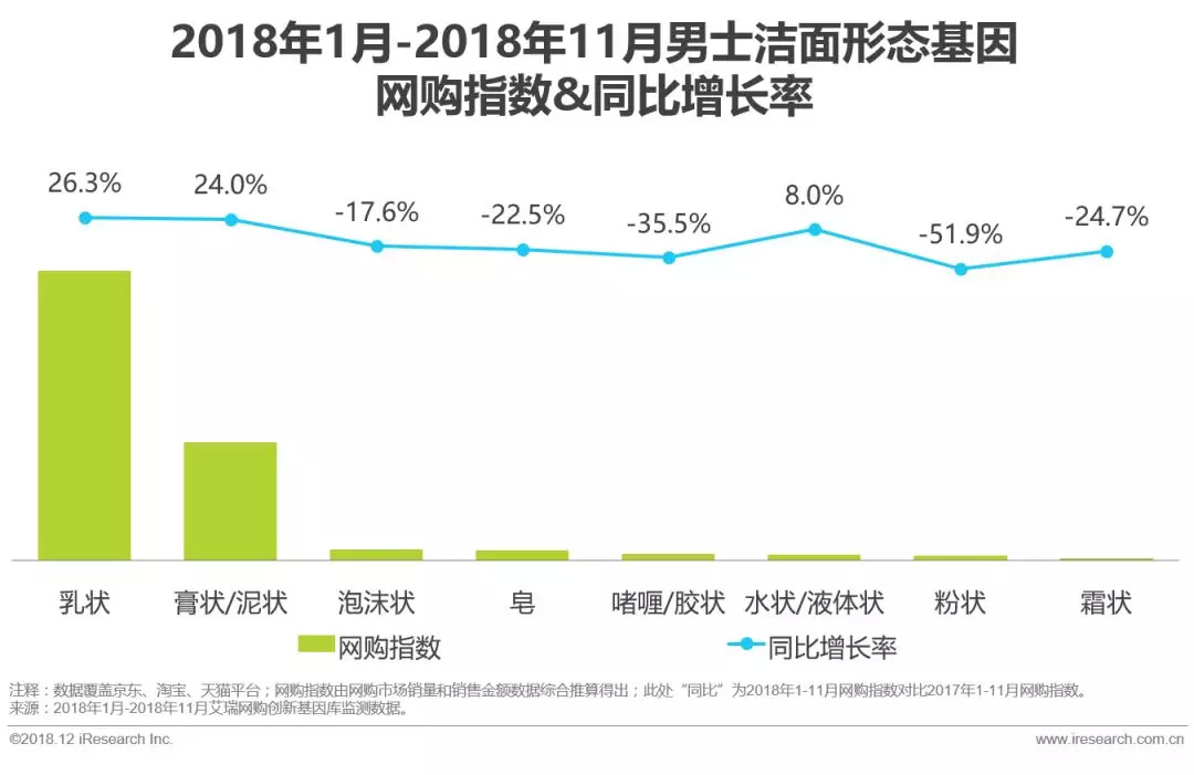 艾瑞：第一代網民步入盛年，「熟齡肌護理」驅動男士護膚市場增長 科技 第4張