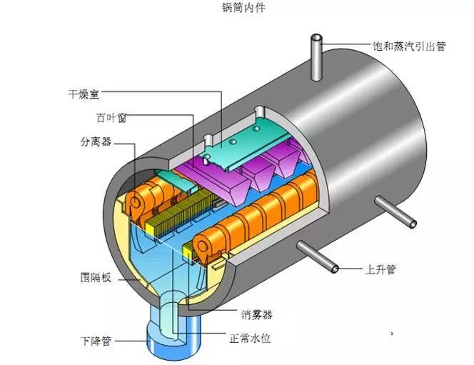 汽包结构(5 汽包是一个平衡容器,提供水冷壁汽水混合物流动所需的