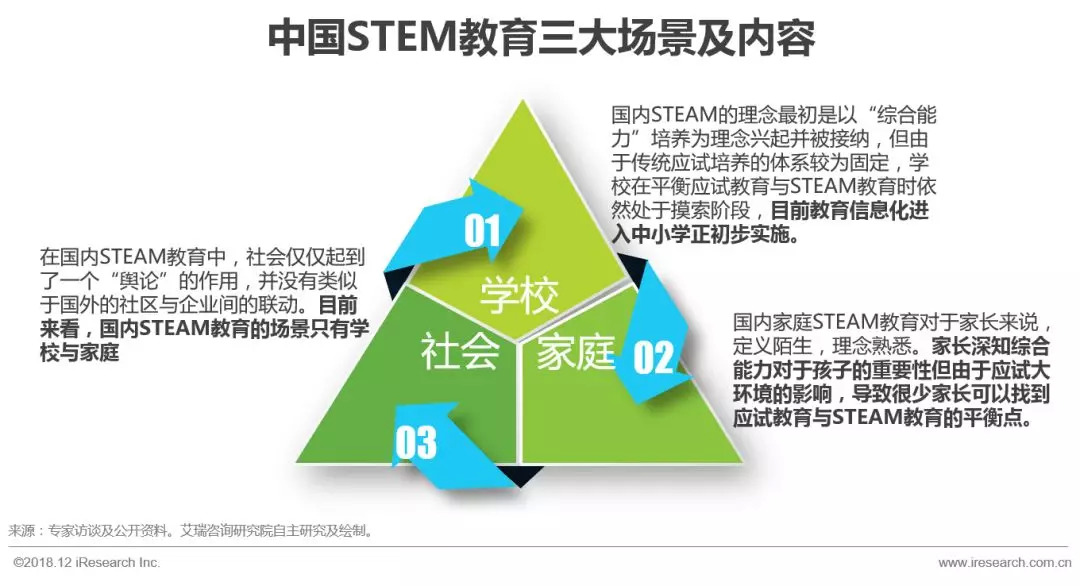 2018年中国未来家庭steam教育趋势研究报告