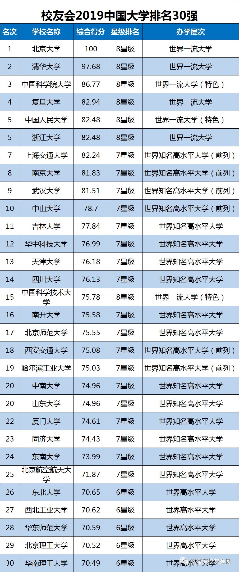 2019年 排行_2020 QS世界大学就业力排行公布,一份资深HR也会看的排行