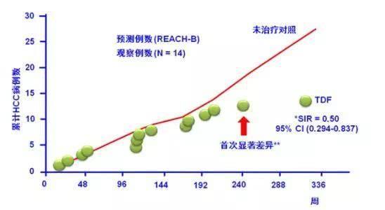 肝纖維化和慢乙肝治療分析！ 健康 第3張