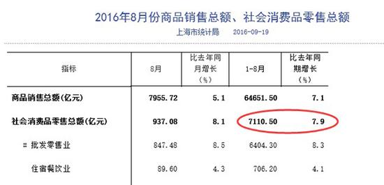 上海gdp1995_2016上海GDP重新核算后为28179亿 同比增加607亿 附图表(2)