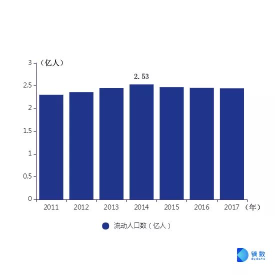 最多流动人口的省_人口流动