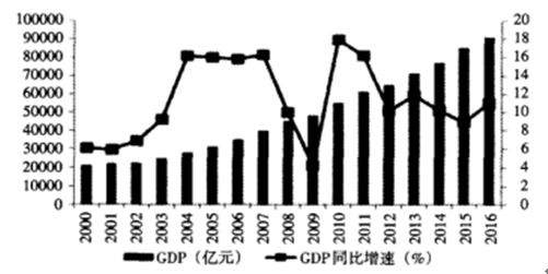 GDP绝对额_国家统计局 第一季度房地产业绝对额14897亿