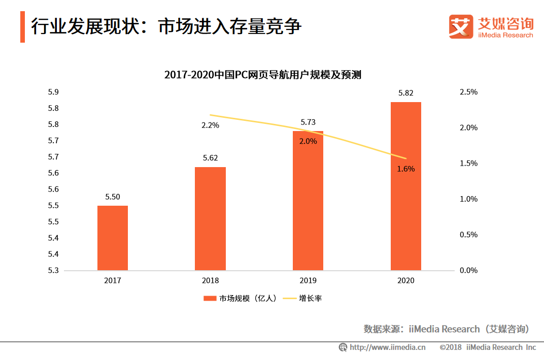 艾媒報告|2018中國PC網頁導航專題研究報告 科技 第3張