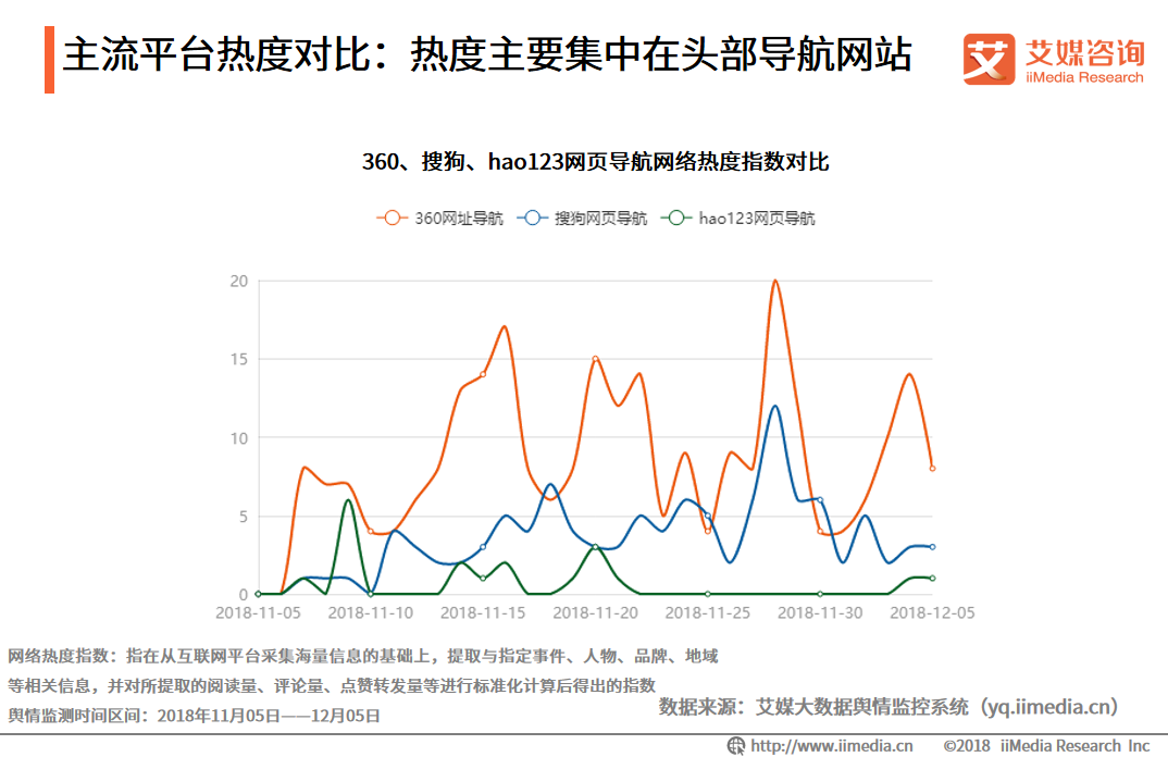 艾媒報告|2018中國PC網頁導航專題研究報告 科技 第6張