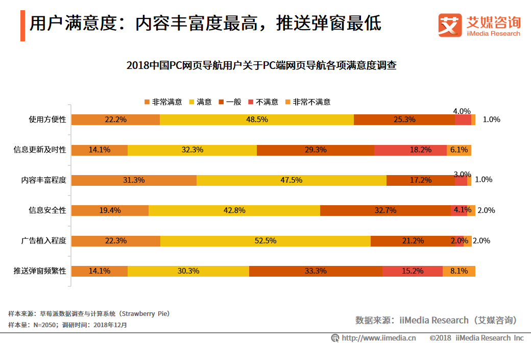 艾媒報告|2018中國PC網頁導航專題研究報告 科技 第13張