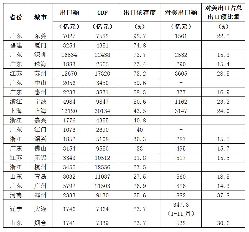 世界出口额占gdp比重_新加坡顶级智库 如何看待中国经济(2)