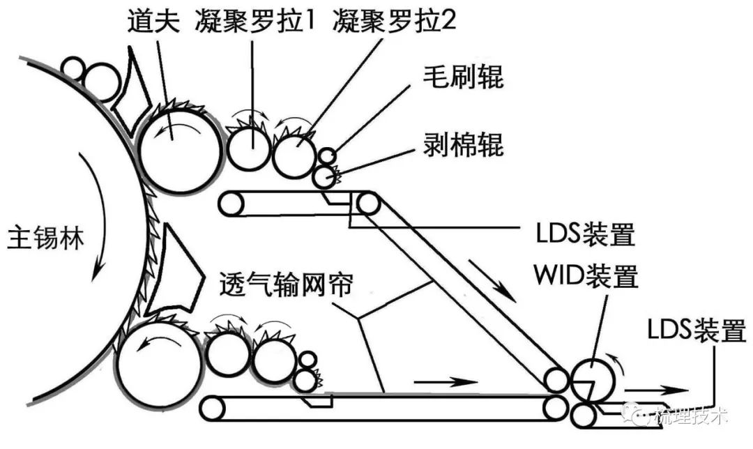 非织造高速罗拉式梳理机的特点与性能探讨