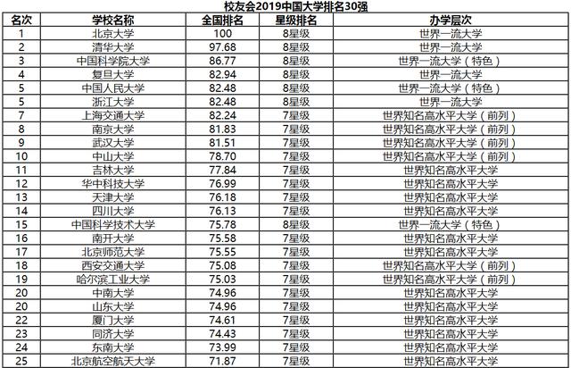 校友会2019中国大学排名发布，第一北大第三是匹黑马