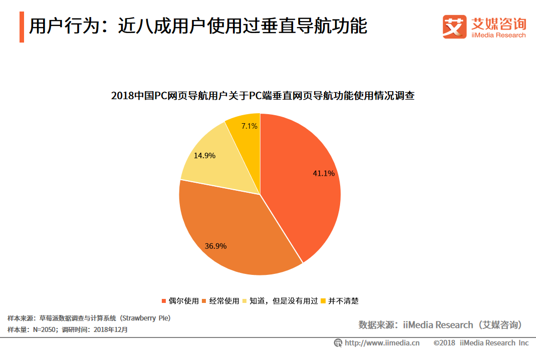 艾媒報告|2018中國PC網頁導航專題研究報告 科技 第10張