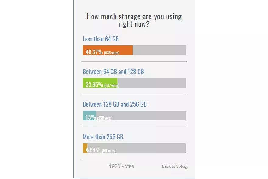 你的手機存儲有多大？調查稱半數人覺得64G夠用 科技 第2張