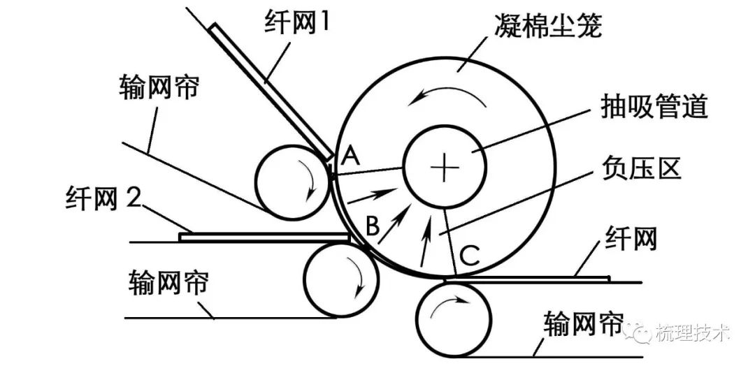 非织造高速罗拉式梳理机的特点与性能探讨