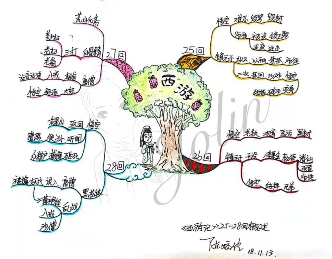 【读书季】跟着思维导图读名著——西游记(25-28回)