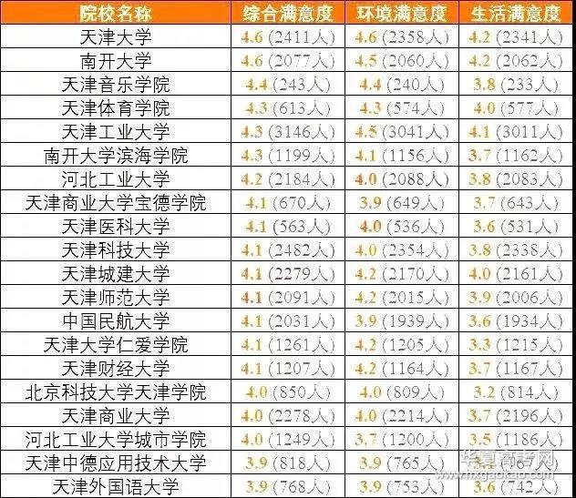 排行榜：教育部发布全国各省考生最满意大学Top20名单