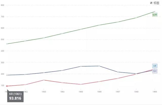 现代韩国gdp