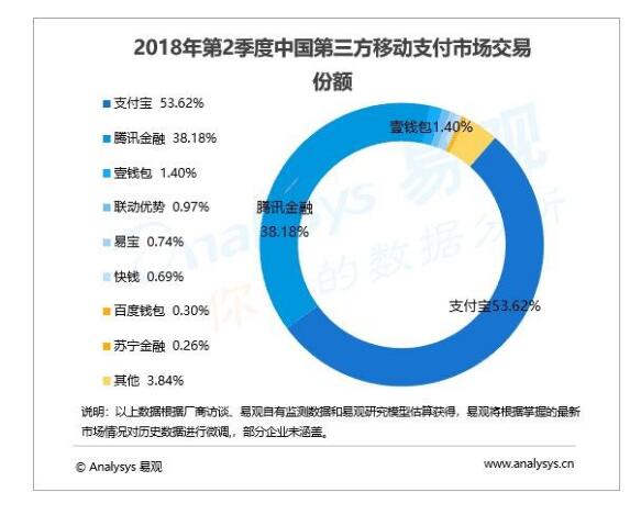 盤點|2018第三方移動支付交易規模：支付寶依舊強勢占據第一寶座！ 科技 第4張