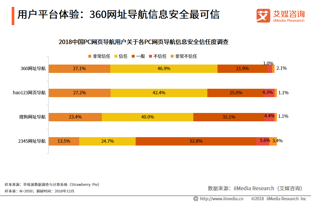 艾媒報告|2018中國PC網頁導航專題研究報告 科技 第15張