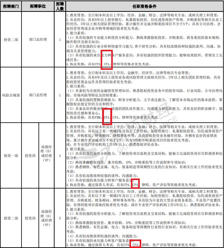 cfa 招聘_国企开始重视CFA了 招聘点名要CFA(2)